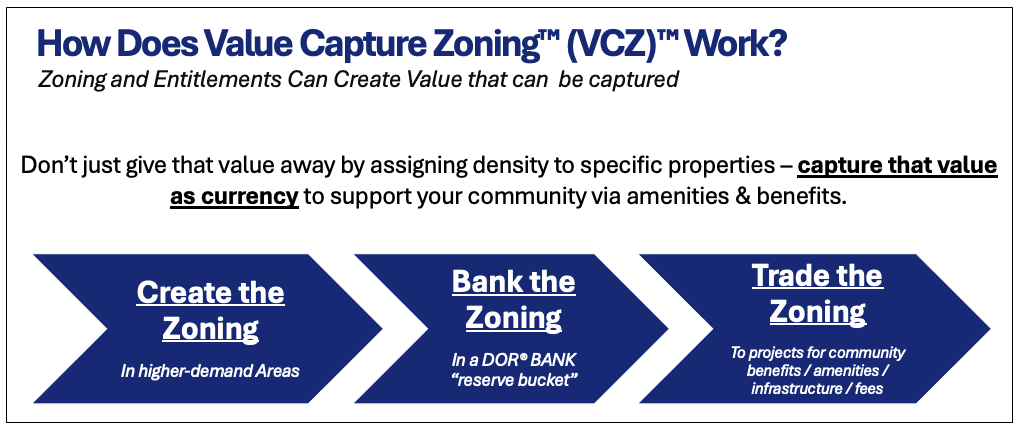 How Does Value Capture Zoning™ (VCZ)™ Work? (graph)